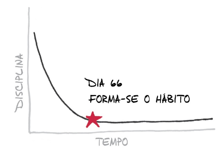 As fases da mudança de comportamento As fases da mudança de comportamento